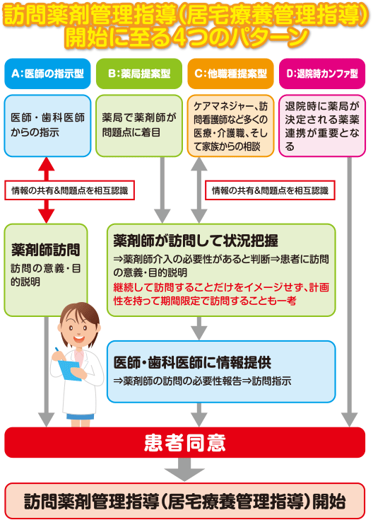 訪問薬剤管理指導（居宅療養管理指導）開始に至る4つのパターン